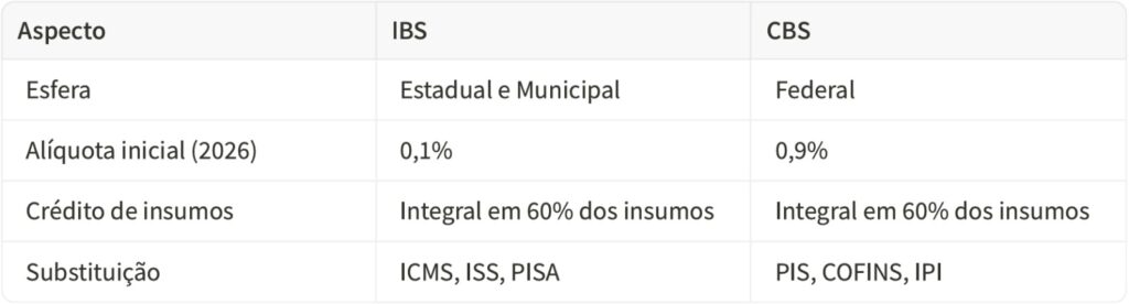 Diferenças principais entre IBS e CBS: